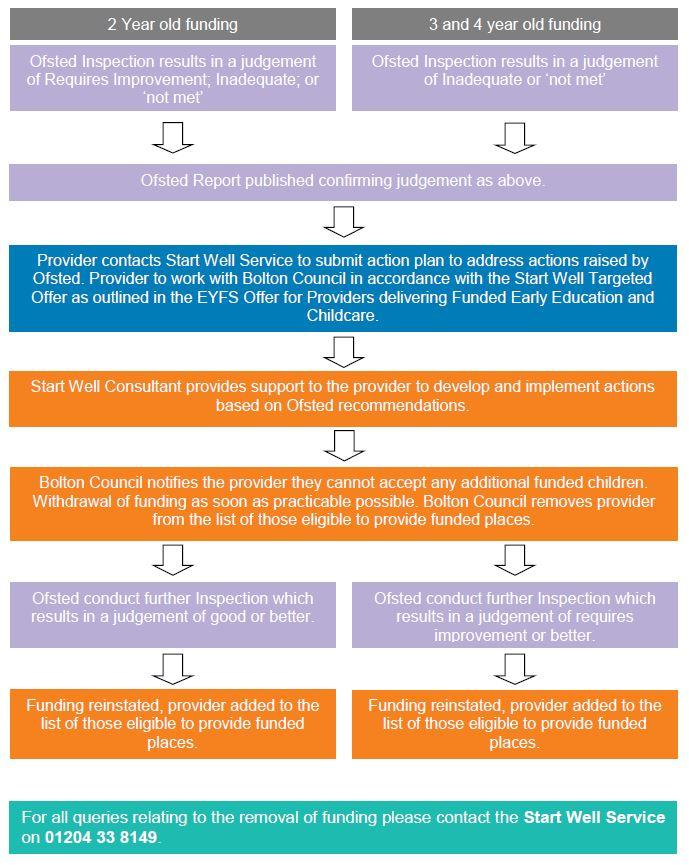 Flowchart for suspension and removal of early education and childcare funding