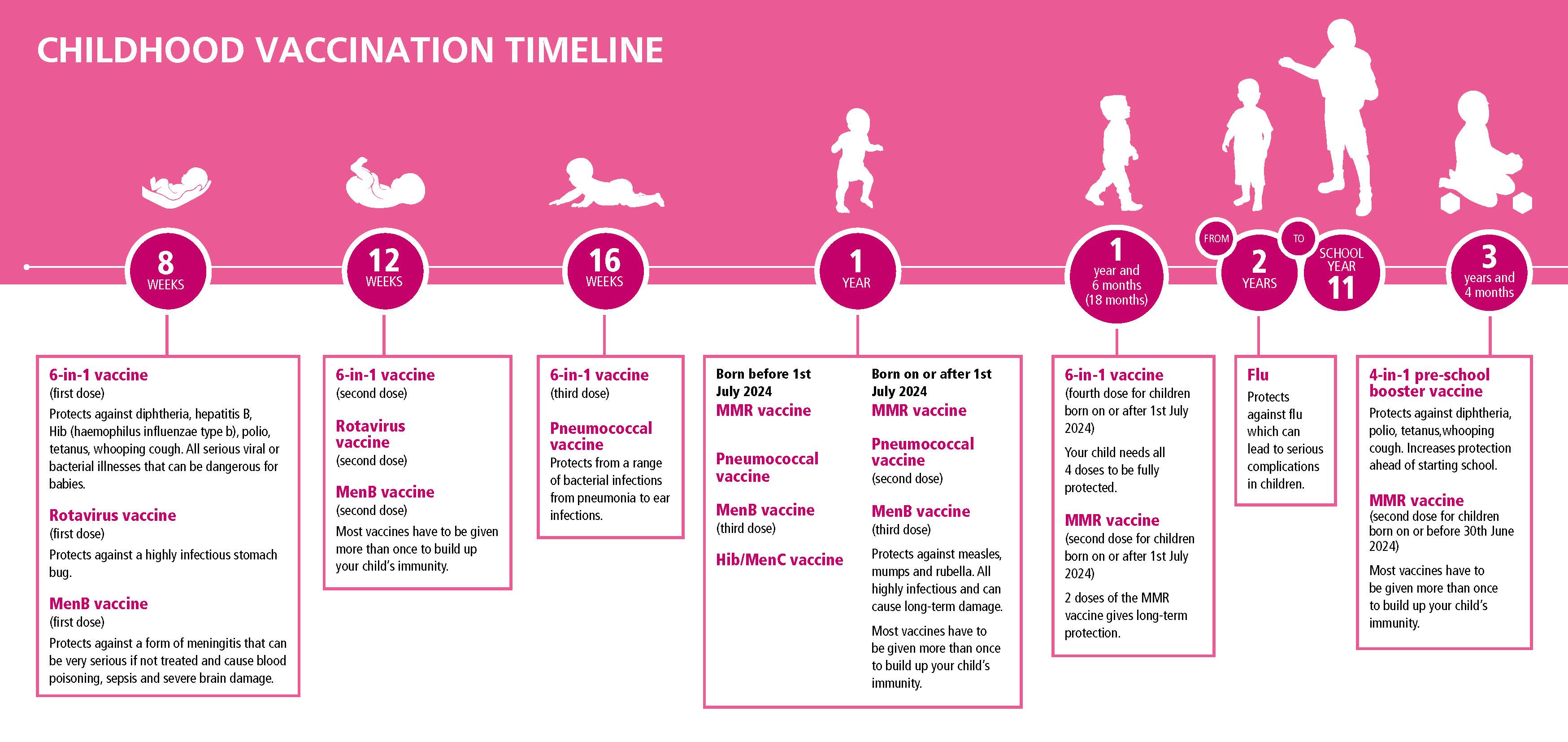 Pink and white infographic with black text. Details the regular vaccination timeline from birth to teen.