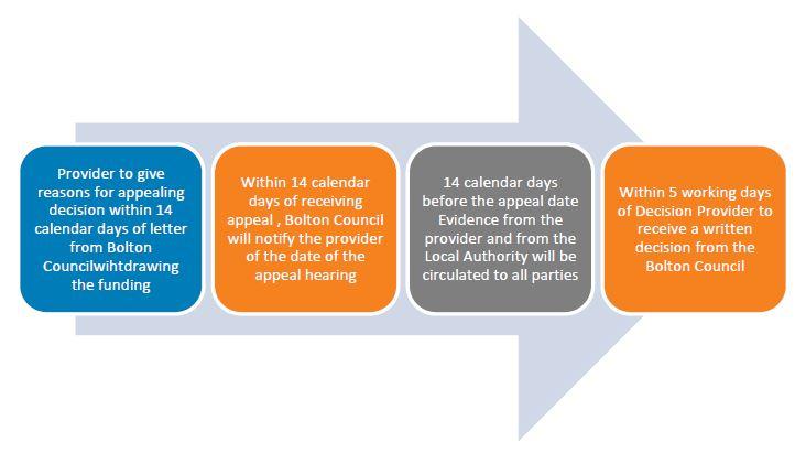 CFE appeal process arrow