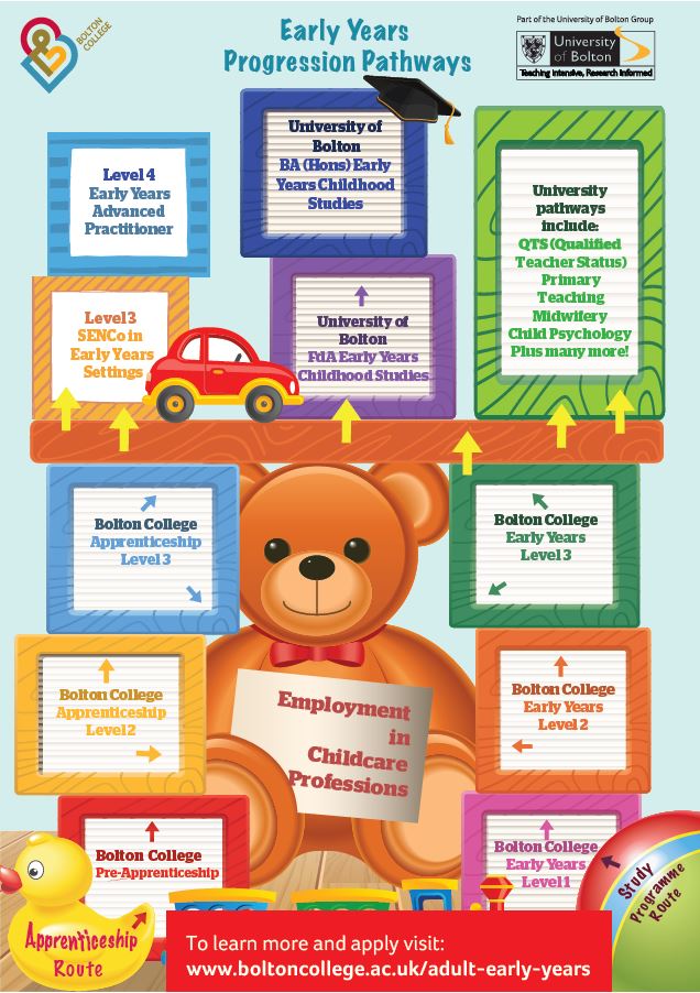 Bolton College early years courses Bolton Start Well