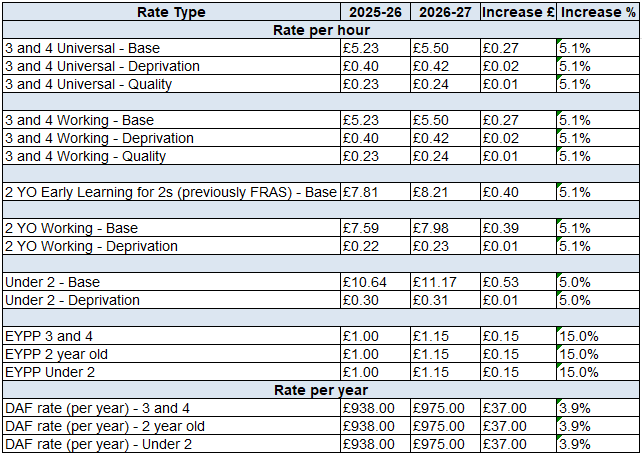 Funding rates in a table for 2026-2027. These cover all types of early years entitlement funds.