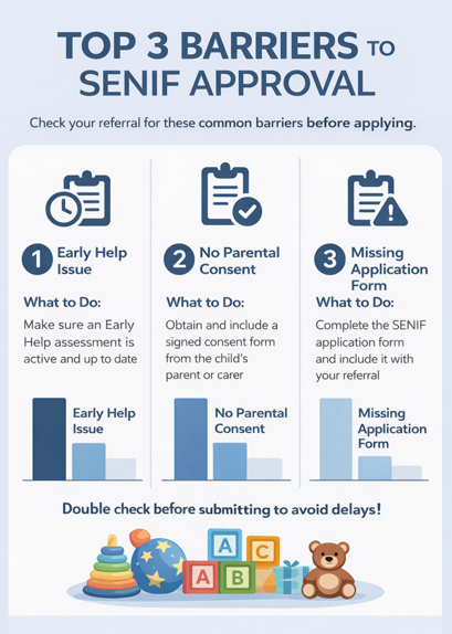 Infographic showing the top three barriers to SENIF approval: 1) Early Help assessment not up to date, 2) No signed parental consent, 3) Missing SENIF application form. Includes a reminder to double‑check referrals before submitting.