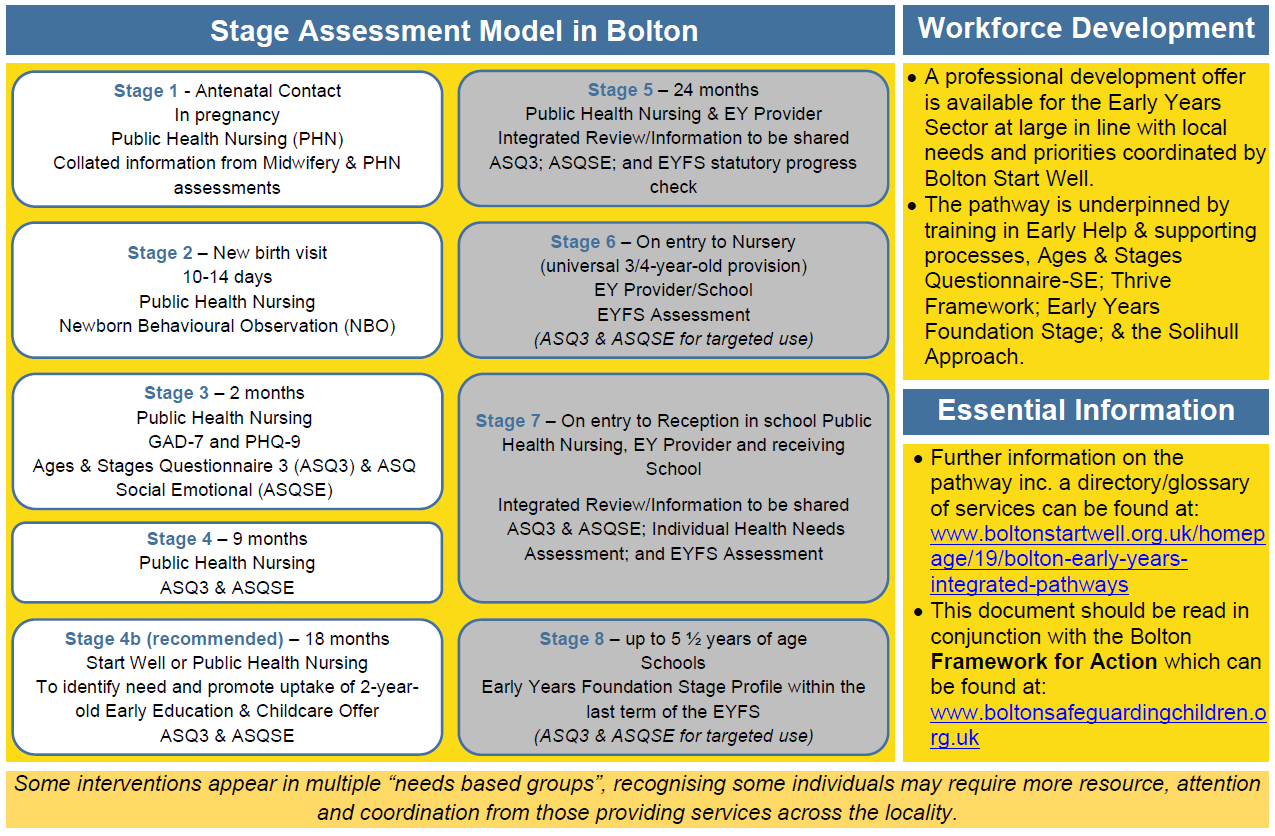 Stage Assessment Model in Bolton